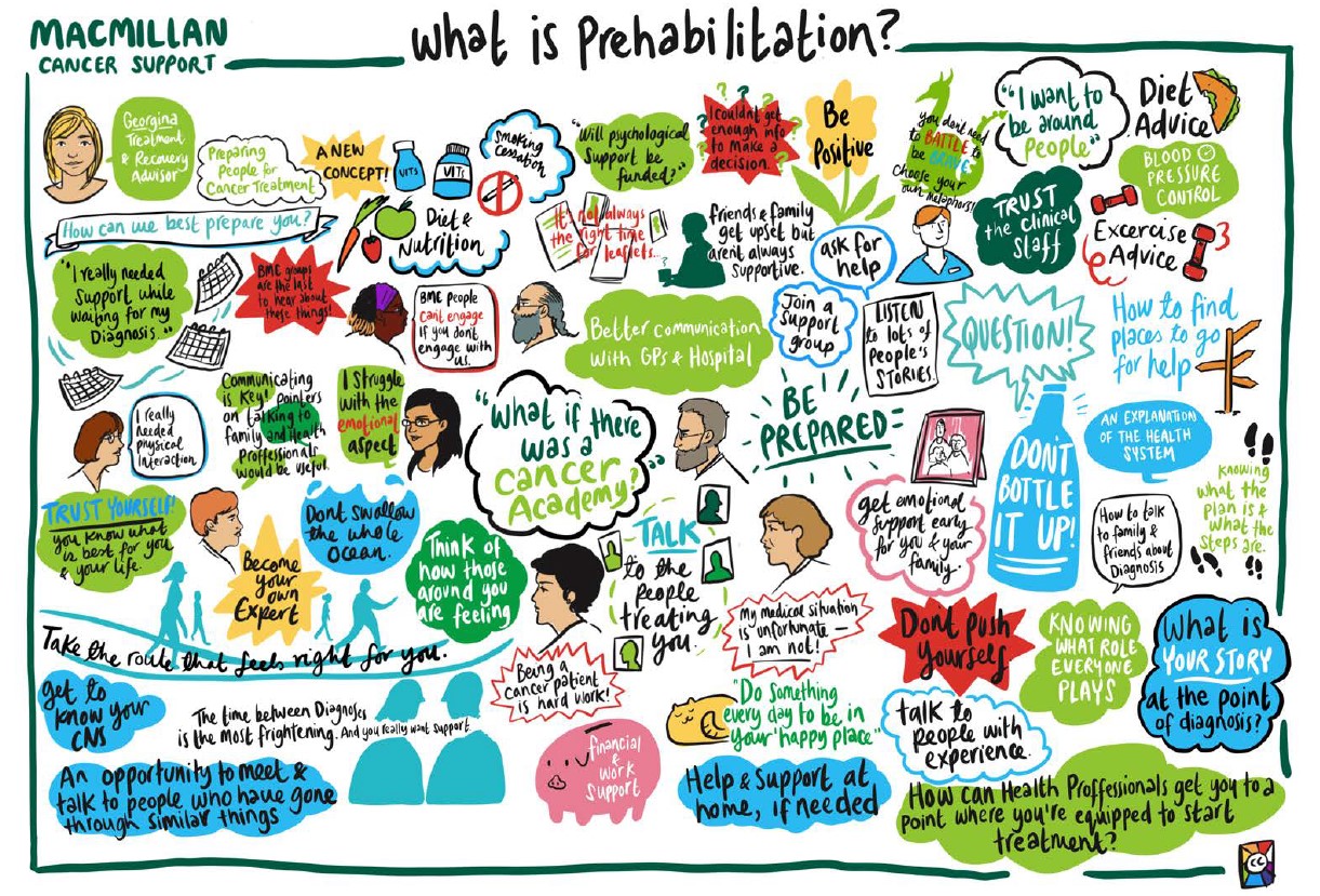 What is prehabilitation poster