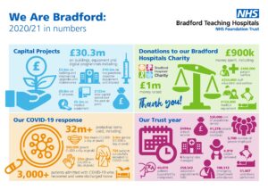 We-Are-Bradford-20/2021-in-Numbers