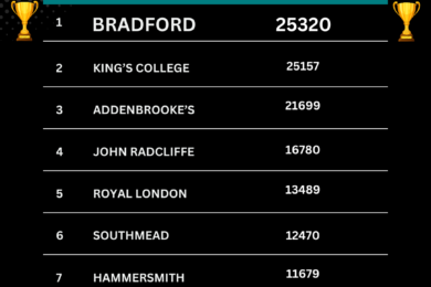 Bradford leap-frogs London, Oxford and Cambridge to top UK medical research table for first time