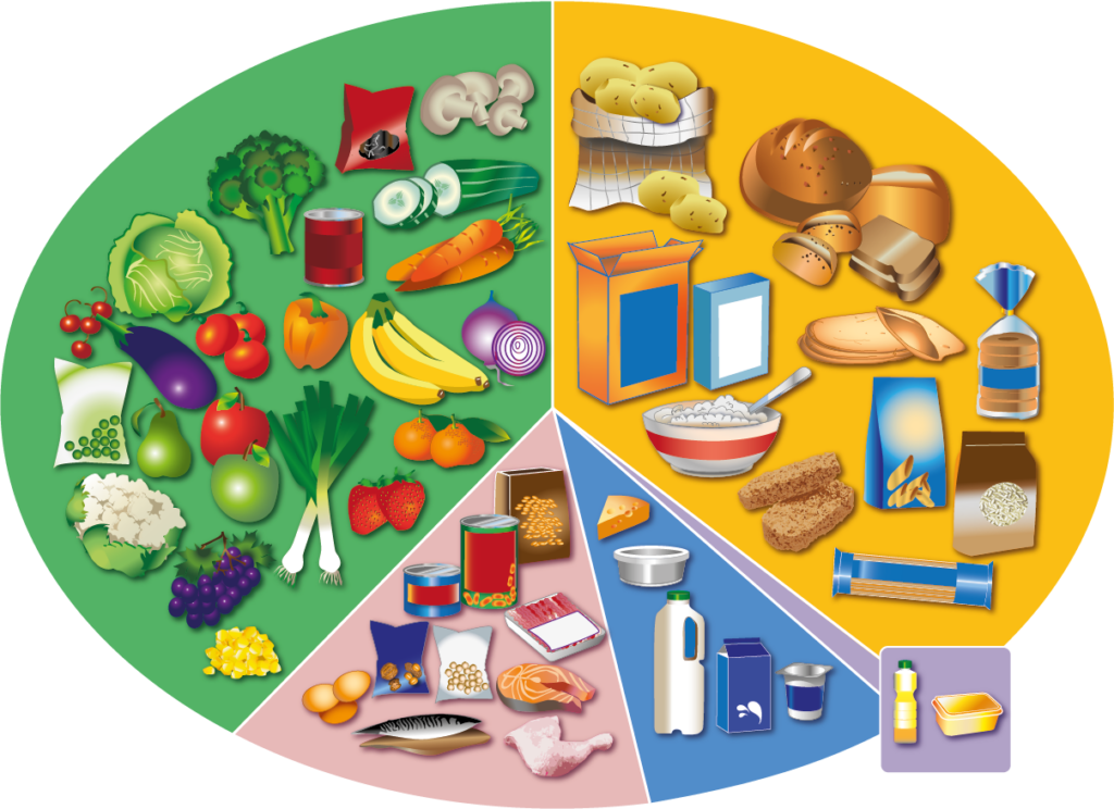 Eatwell guide: pie chart